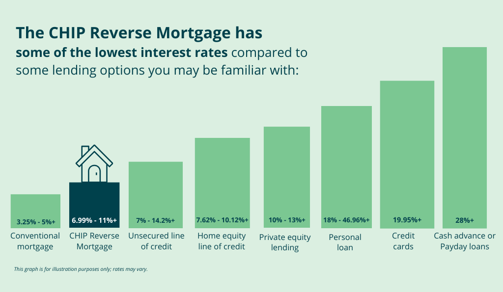 Chip reverse mortgage interest rate compared to other financial products like Home Equity Loans