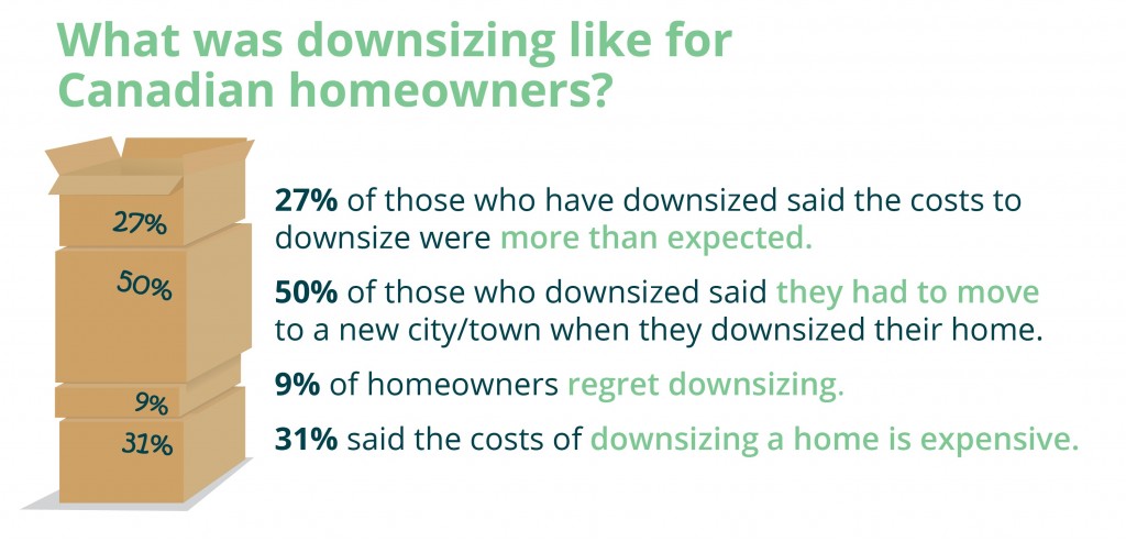 Downsizing challenges for Canadian Homeowners
