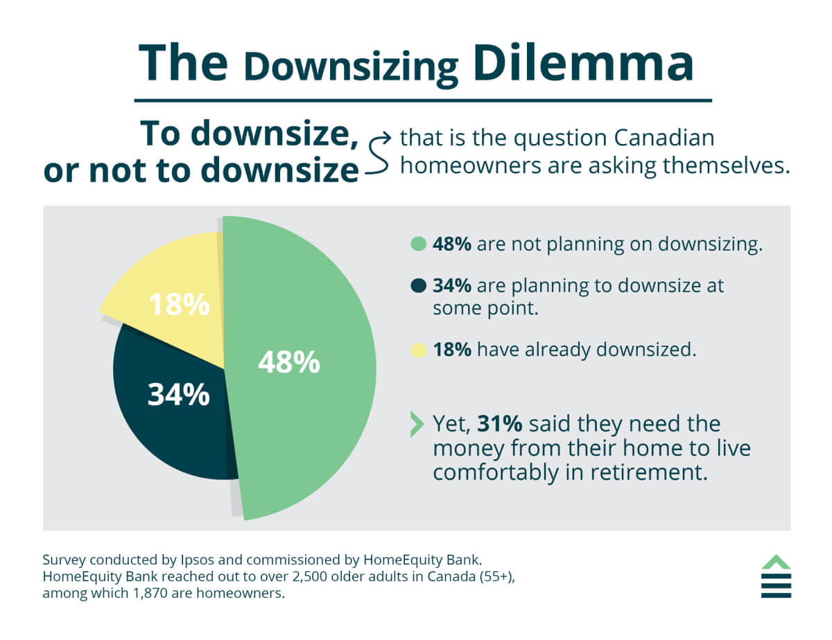 Pie chart illustrating the percentage of people downsizing compared to those not downsizing