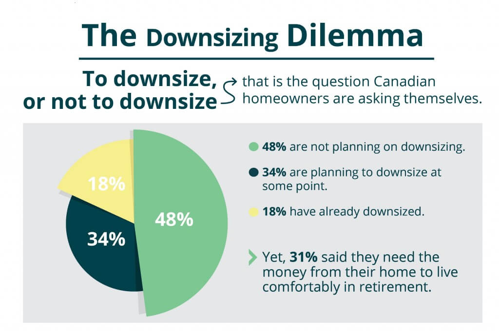 Pie chart illustrating the percentage of people downsizing compared to those not downsizing