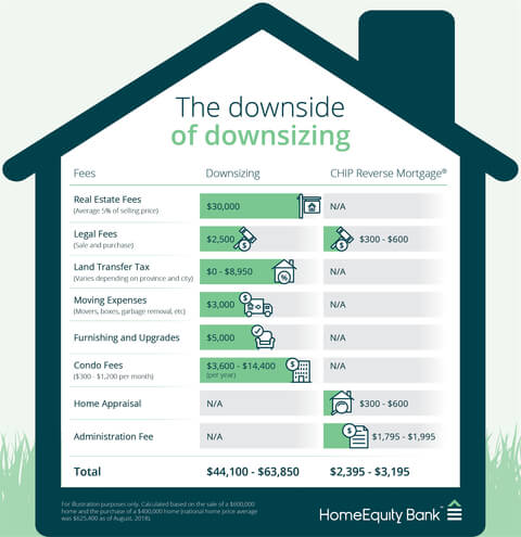 Comparing Downsizing and Chip Reverse Mortgage Costs
