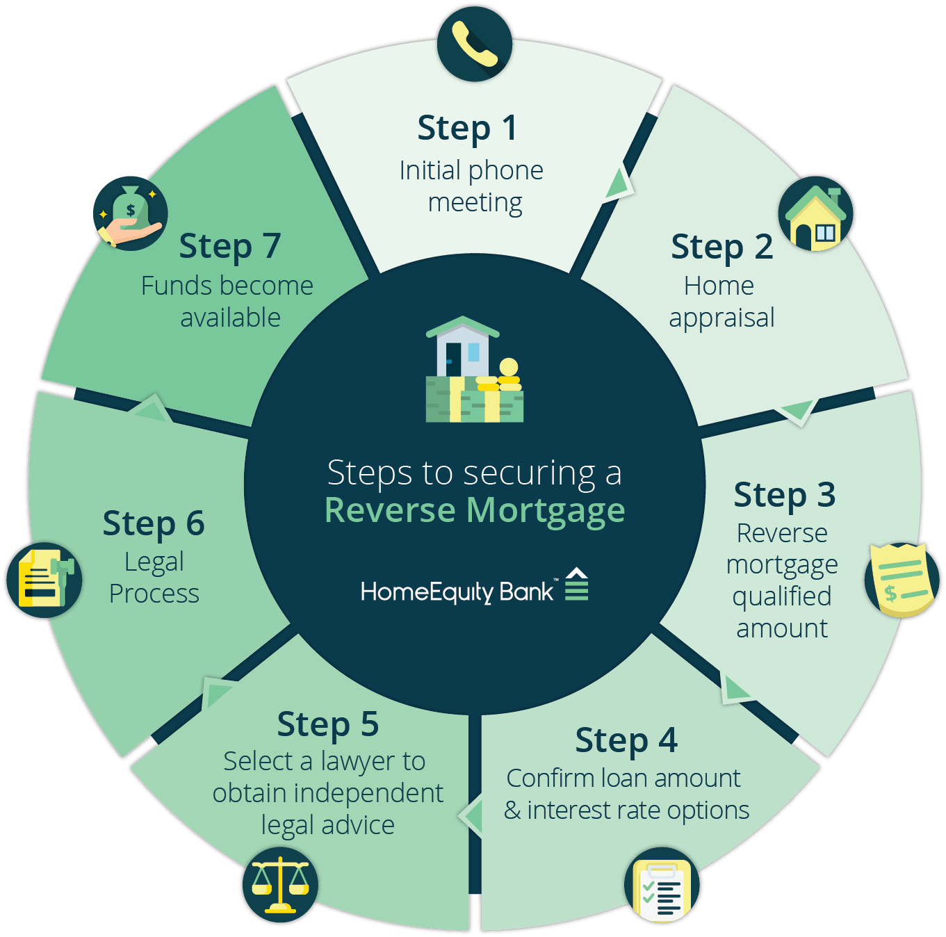 7 steps process of applying for a reverse mortgage